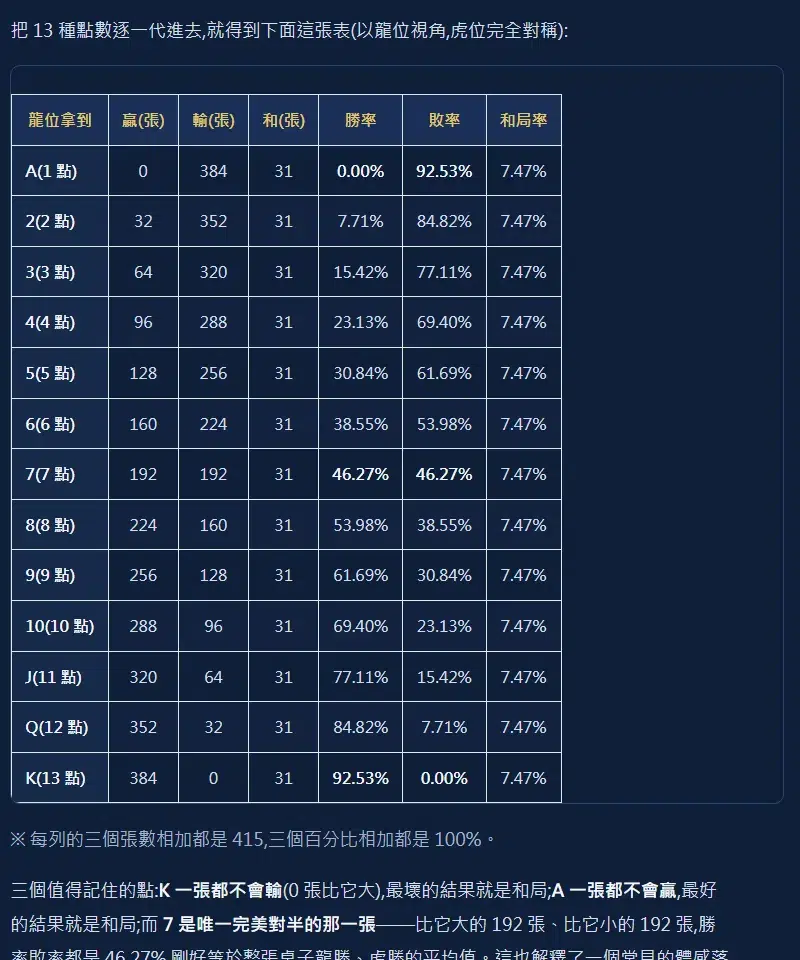 龍虎鬥 13 種點數各自當龍時的贏張數、輸張數、和局張數與勝率表格截圖,和局率固定 7.47%