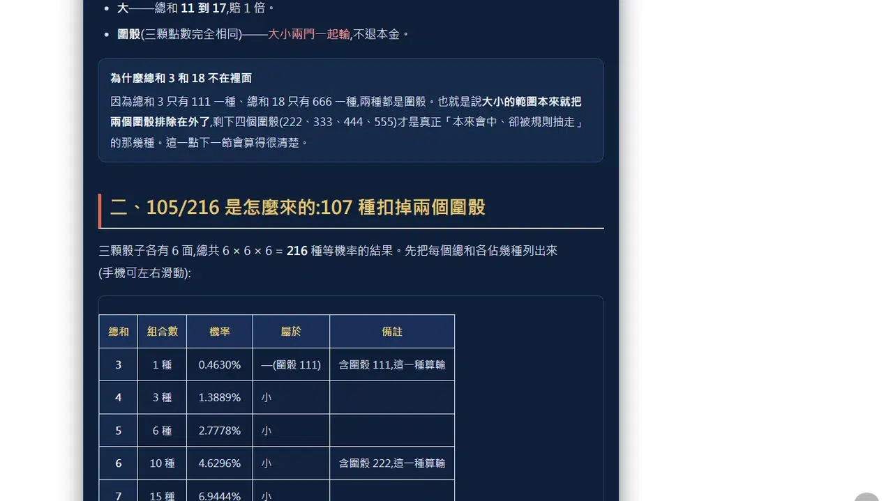 ab2828 骰寶大小文章內的 216 種組合對照表,逐列列出總和 3 到 7 的組合數與機率