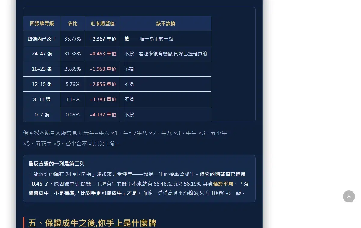 搶莊妞妞四張牌等級與莊家期望值的表格截圖,只有「四張內已湊十」那一列是正值 +2.367 單位,其餘每一級都是負數